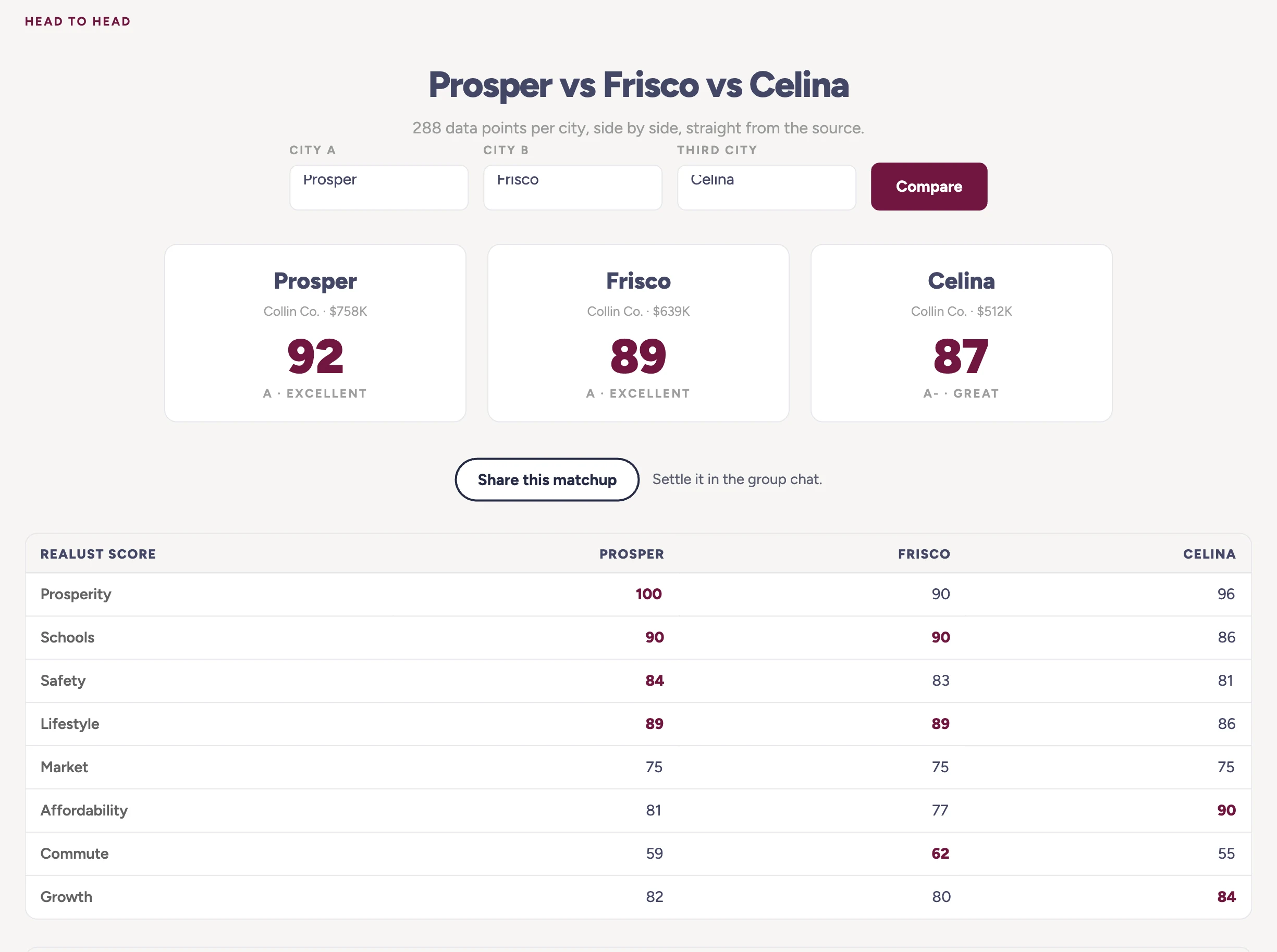 Compare page: Prosper vs Frisco vs Celina with overall scores and the eight Realust Score categories side by side