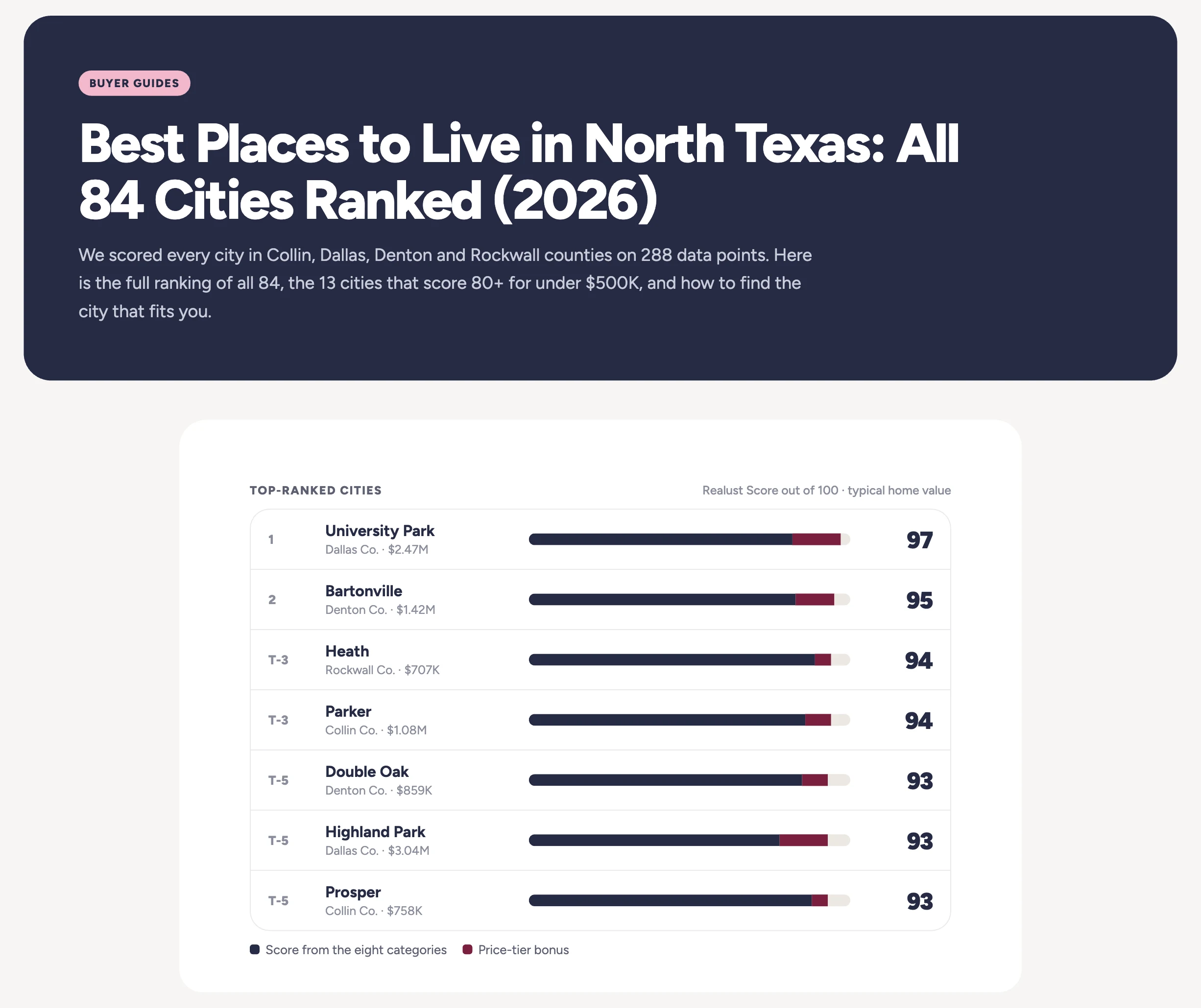 Best Places to Live in North Texas guide: top-ranked cities chart led by University Park, Bartonville and Heath
